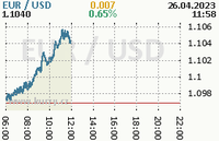 Online graf kurzu usd/eur