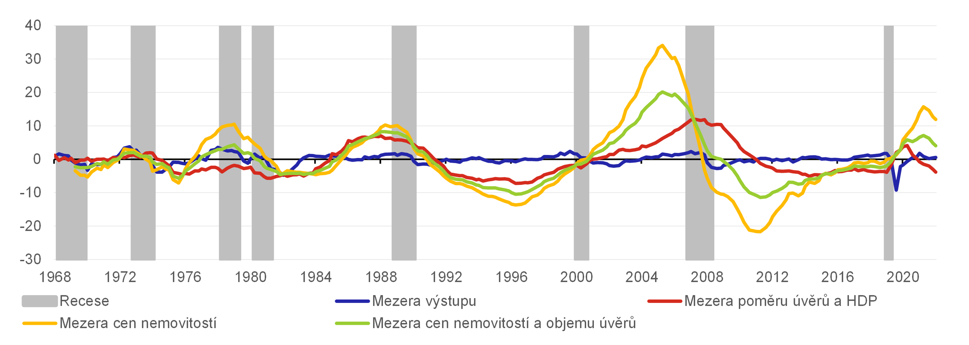 Graf 1  Hospdsk a finann cyklus USA