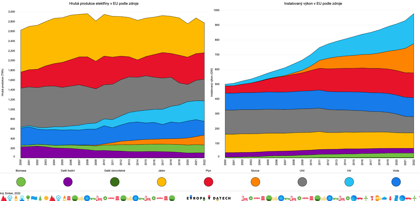 Infografika  Produkce a instalovaný výkon v EU