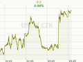 USD/CZK Graf