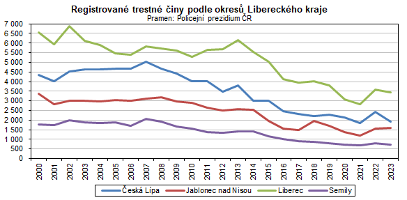 Graf - Registrovan trestn iny podle okres Libereckho kraje 