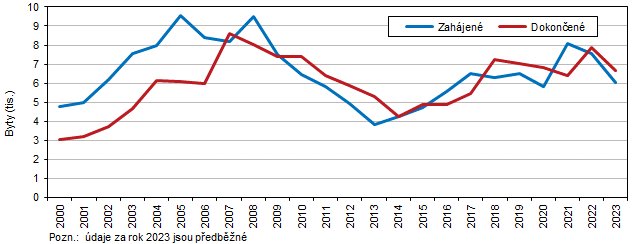 Bytov vstavba ve Stedoeskm kraji v letech 20002023