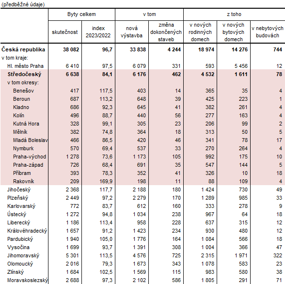 Dokonen byty podle druhu stavby v esk republice v roce 2023