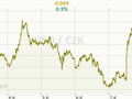 USD/CZK Graf