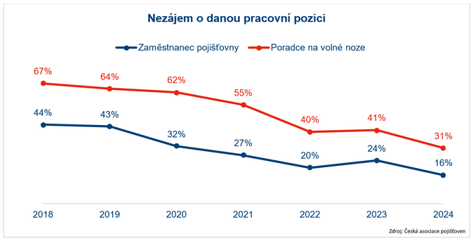 AP Pracovat v pojiovnictv lk mladou generaci. Atraktivita oboru roste 1