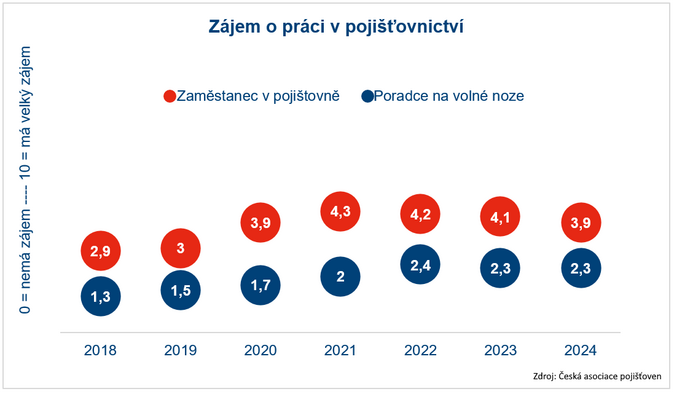 AP Pracovat v pojiovnictv lk mladou generaci. Atraktivita oboru roste 2