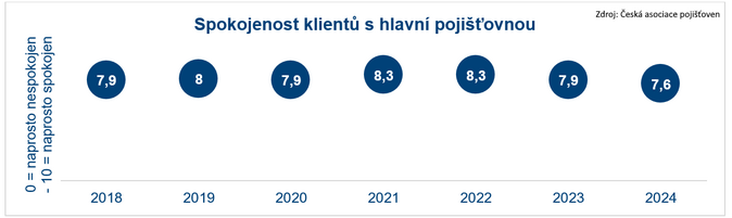 AP Pracovat v pojiovnictv lk mladou generaci. Atraktivita oboru roste 3