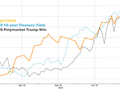 Na konci října měl trh mohutně vsazeno na Trumpa (Polymarket, rostoucí výnosy dluhopisů), ale i na povolební nejistotu (cena zlata)