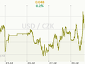 USD/CZK Graf