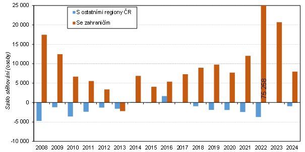 Graf 2: Saldo sthovn s ostatnmi regiony eska a se zahranim v hl. m. Praze v v 1.-3. tvrtlet 2008 a 2024