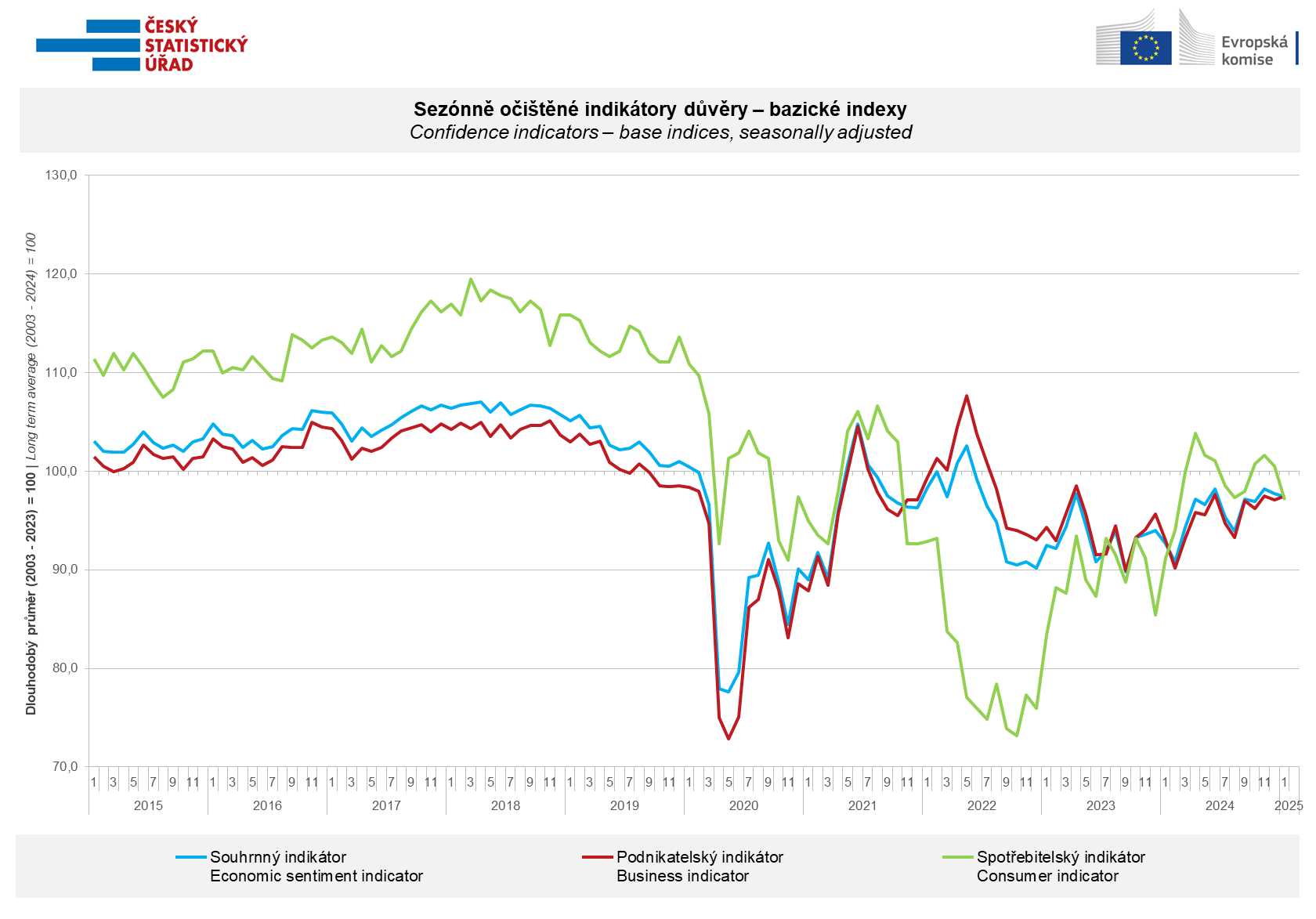 Graf Sezónně očištěné indikátory důvěry - bazické indexy