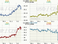 Koruna, Euro, dolar