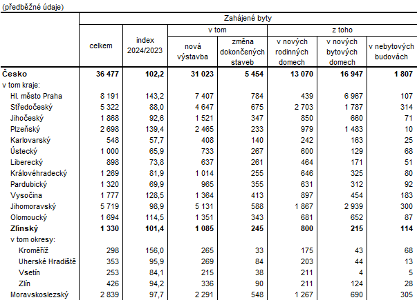 Tabulka 1: Zahájené byty v krajích Česka a okresech Zlínského kraje v roce 2024