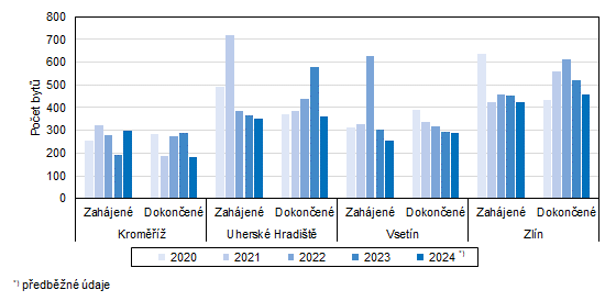 Graf 2: Zahájené a dokončené byty v okresech Zlínského kraje