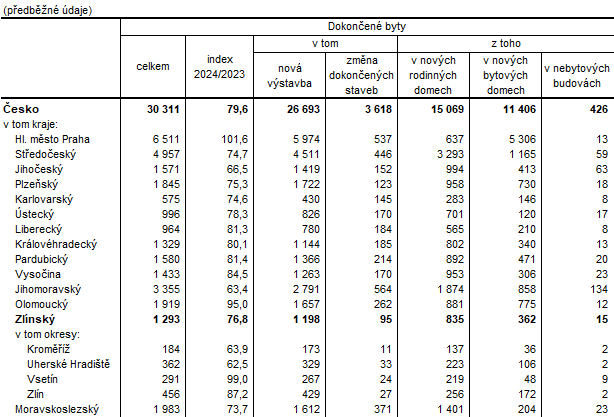 Tabulka  2: Dokončené byty v krajích Česka a okresech Zlínského kraje v roce 2024