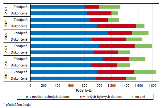 Graf 1: Zahájené a dokončené byty ve Zlínském kraji