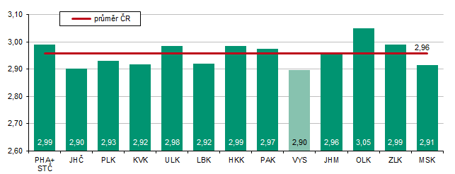 Graf 2 Hektarový výnos řepky podle krajů (t) - odhad k 15. 7. 2025