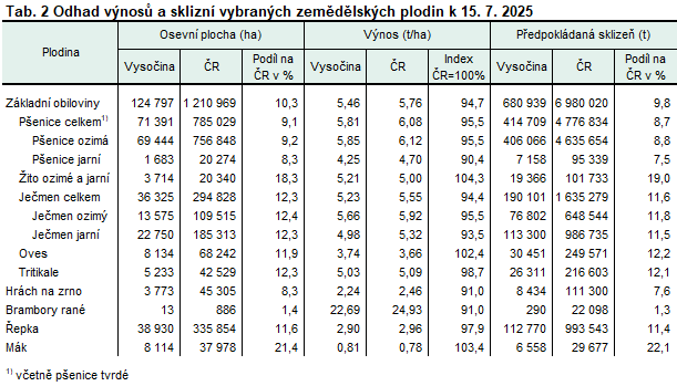 Tab. 2 Odhad výnosů a sklizní vybraných zemědělských plodin k 15. 7. 2025