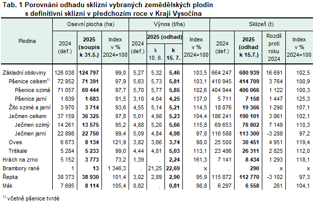 Tab. 1 Porovnání odhadu sklizní vybraných zemědělských plodin s definitivní sklizní v předchozím roce v Kraji Vysočina