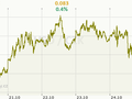 USD/CZK Graf