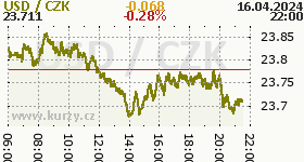 Online graf kurzu CZK / USD