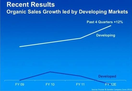 Nky mezi emerging markets a vysplmi trhy se rozevraj