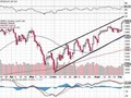 S&P 500 - technická analýza