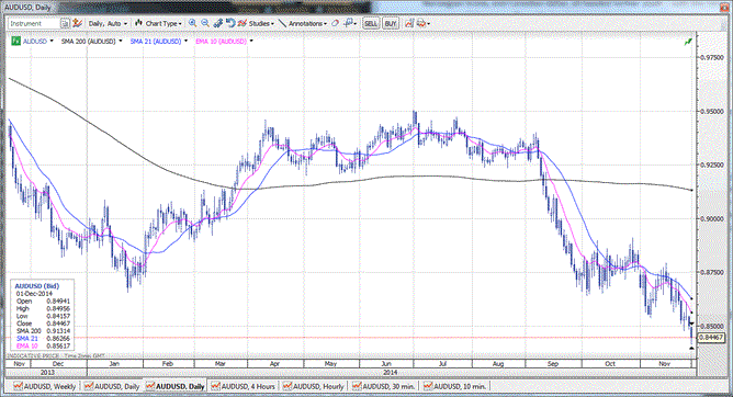 AUDUSD 141201