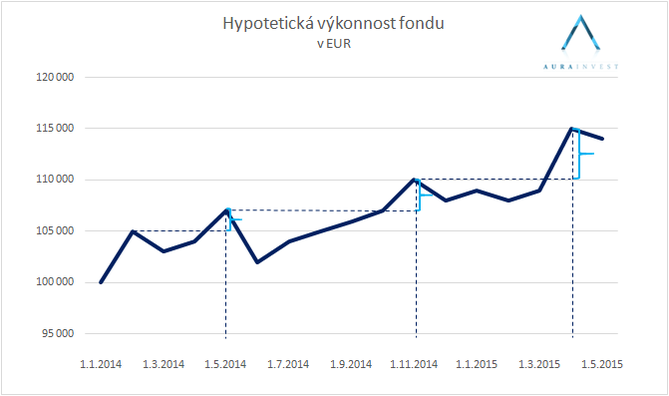 graf_vykonnost