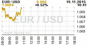 Online graf kurzu USD/EUR