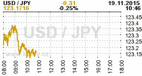 Online graf kurzu JPY/USD