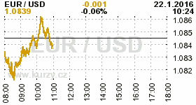 Online graf kurzu USD/EUR