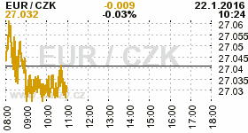 Online graf kurzu CZK / EUR