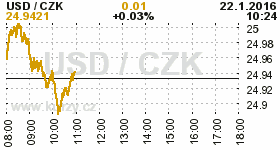 Online graf kurzu CZK / USD