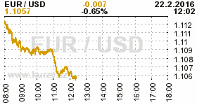 Online graf kurzu USD/EUR