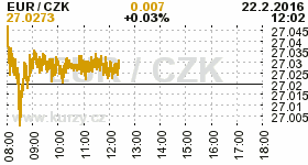 Online graf kurzu CZK / EUR