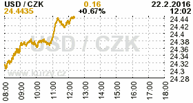 Online graf kurzu CZK / USD