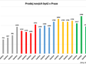 Prodej nov�ch byt�