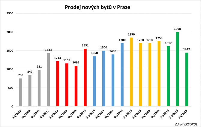 Prodej nových bytů