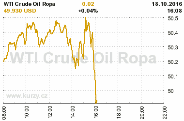 Online graf vvoje ceny komodity WTI Crude Oil Ropa