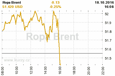 Online graf vvoje ceny komodity Ropa Brent