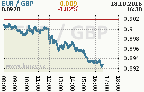 Online graf kurzu gbp/eur