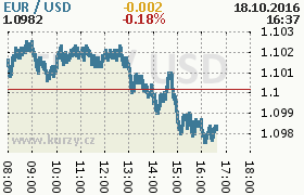 Online graf kurzu usd/eur