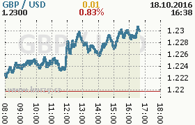 Online graf kurzu usd/gbp