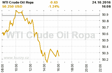 Online graf vvoje ceny komodity WTI Crude Oil Ropa