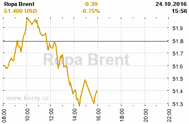 Online graf vvoje ceny komodity Ropa Brent