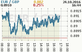 Online graf kurzu gbp/eur