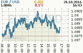 Online graf kurzu usd/eur