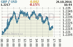 Online graf kurzu usd/gbp