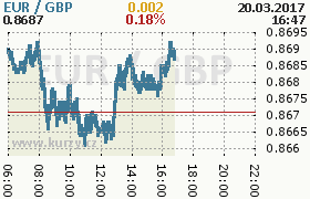 Online graf kurzu gbp/eur